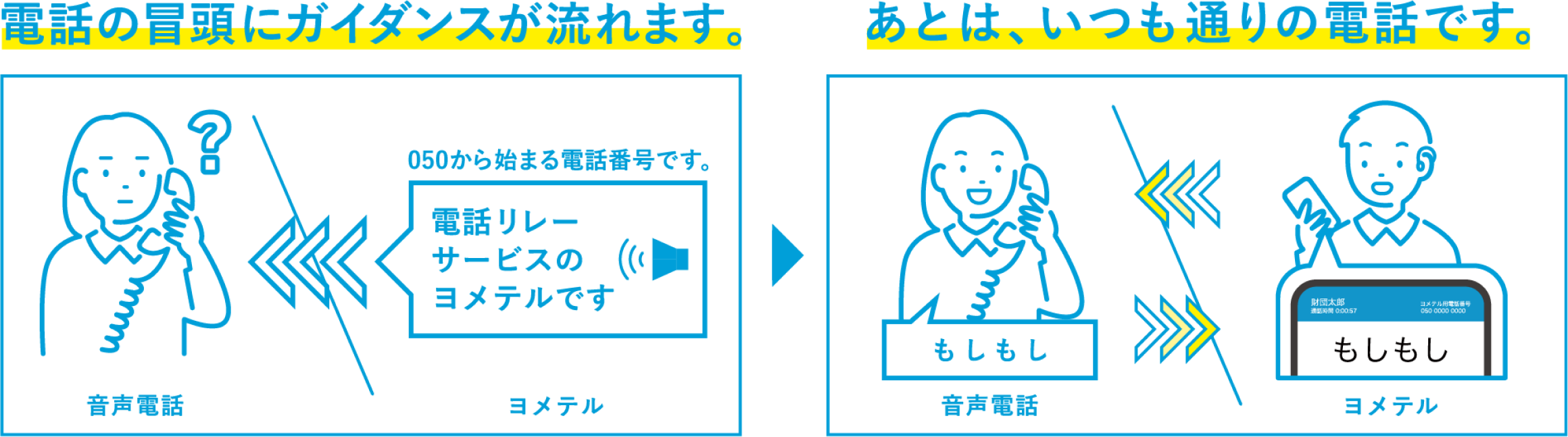 通話の流れの図