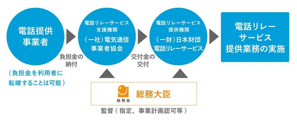 電話リレーサービス制度の仕組み
