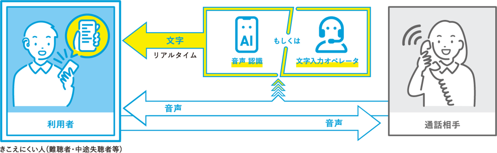 通話の仕組み図